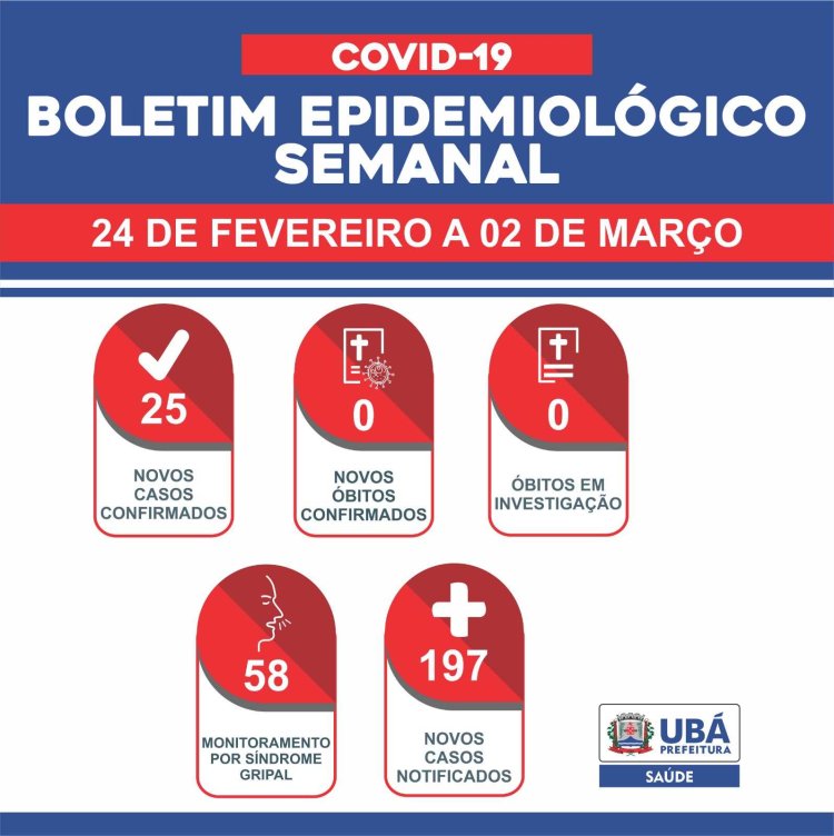 Ubá: Boletim Epidemiológico Oficial 812 - COVID/19