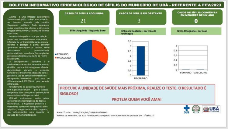 Vigilância Epidemiológica divulga Boletim Informativo de Sífilis - FEV/23